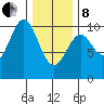Kosciusko Island, Shakan Bay Entrance tide chart for Tuesday, February 8, 2022