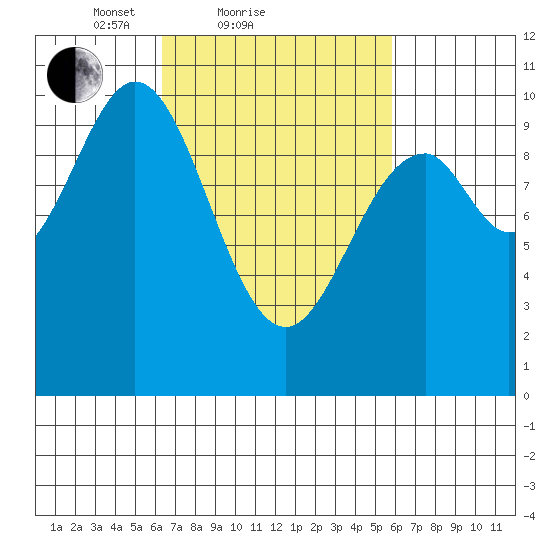 Kosciusko Island, Shakan Bay Entrance tide chart for Thursday, March 10, 2022