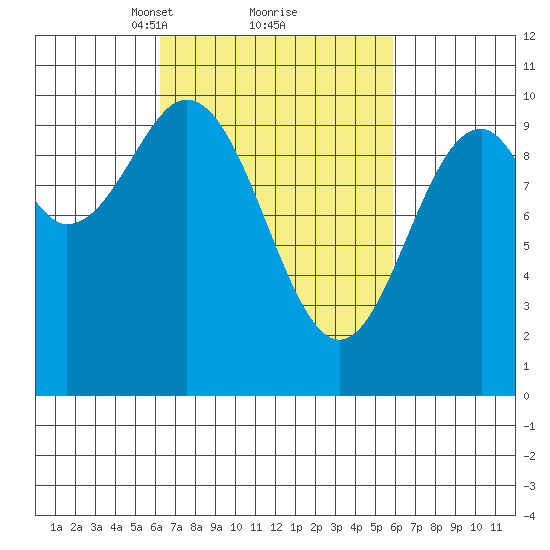 Kosciusko Island, Shakan Bay Entrance tide chart for Saturday, March 12, 2022