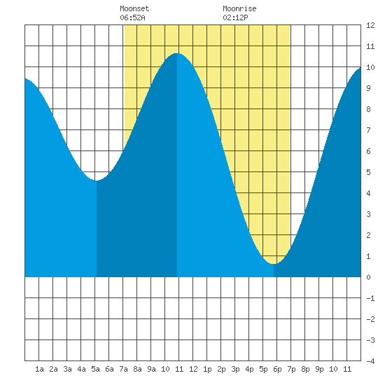 Kosciusko Island, Shakan Bay Entrance tide chart for Monday, March 14, 2022
