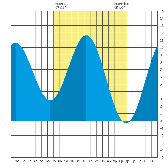Kosciusko Island, Shakan Bay Entrance tide chart for Wednesday, March 16, 2022