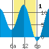Kosciusko Island, Shakan Bay Entrance tide chart for Tuesday, March 1, 2022