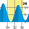 Kosciusko Island, Shakan Bay Entrance tide chart for Sunday, March 20, 2022