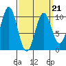 Kosciusko Island, Shakan Bay Entrance tide chart for Monday, March 21, 2022