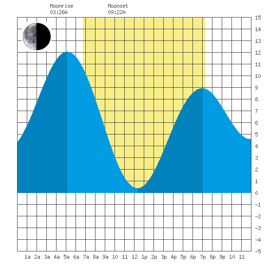 Kosciusko Island, Shakan Bay Entrance tide chart for Thursday, March 24, 2022