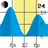 Kosciusko Island, Shakan Bay Entrance tide chart for Thursday, March 24, 2022