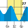 Kosciusko Island, Shakan Bay Entrance tide chart for Sunday, March 27, 2022