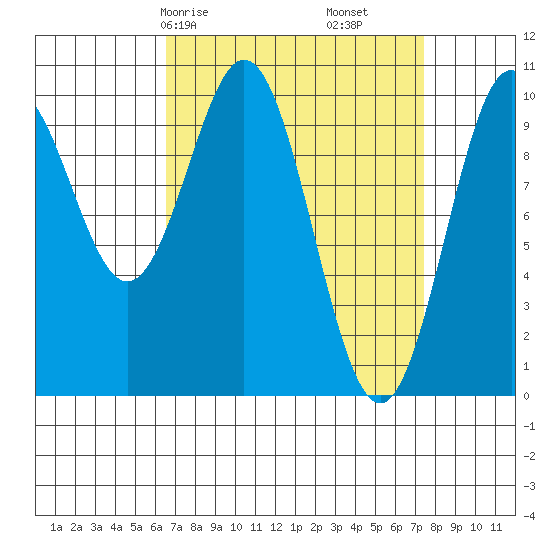 Kosciusko Island, Shakan Bay Entrance tide chart for Monday, March 28, 2022