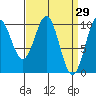 Kosciusko Island, Shakan Bay Entrance tide chart for Tuesday, March 29, 2022