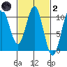 Kosciusko Island, Shakan Bay Entrance tide chart for Wednesday, March 2, 2022