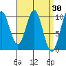 Kosciusko Island, Shakan Bay Entrance tide chart for Wednesday, March 30, 2022