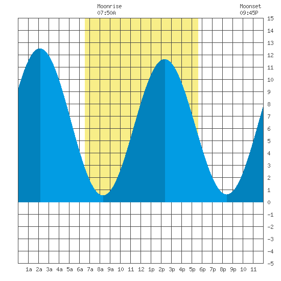Kosciusko Island, Shakan Bay Entrance tide chart for Saturday, March 5, 2022