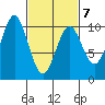 Kosciusko Island, Shakan Bay Entrance tide chart for Monday, March 7, 2022