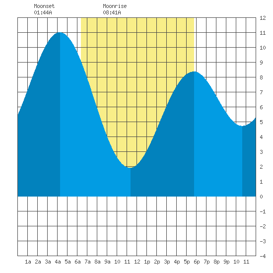 Kosciusko Island, Shakan Bay Entrance tide chart for Wednesday, March 9, 2022