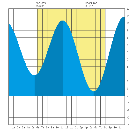 Kosciusko Island, Shakan Bay Entrance tide chart for Wednesday, April 13, 2022