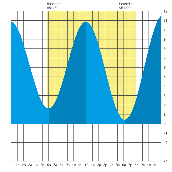 Kosciusko Island, Shakan Bay Entrance tide chart for Thursday, April 14, 2022