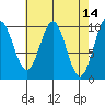 Kosciusko Island, Shakan Bay Entrance tide chart for Thursday, April 14, 2022