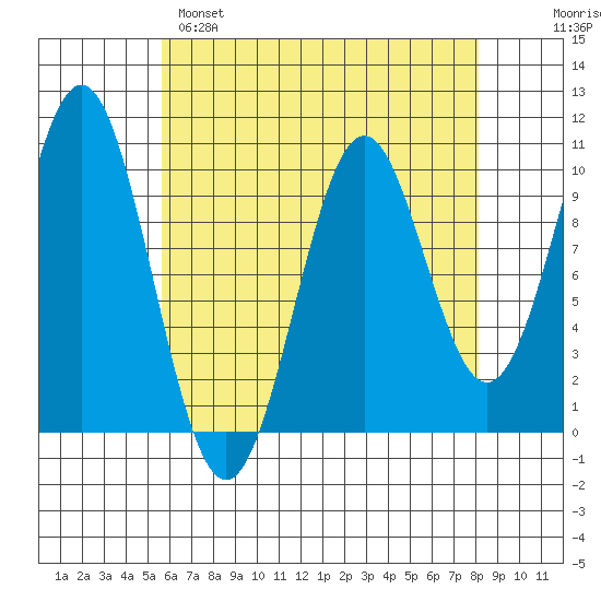 Kosciusko Island, Shakan Bay Entrance tide chart for Monday, April 18, 2022