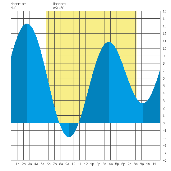 Kosciusko Island, Shakan Bay Entrance tide chart for Tuesday, April 19, 2022