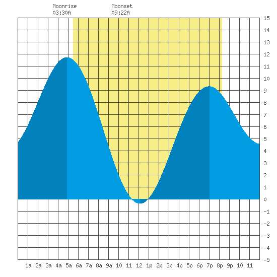 Kosciusko Island, Shakan Bay Entrance tide chart for Friday, April 22, 2022