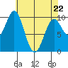 Kosciusko Island, Shakan Bay Entrance tide chart for Friday, April 22, 2022
