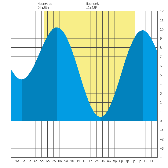 Kosciusko Island, Shakan Bay Entrance tide chart for Sunday, April 24, 2022