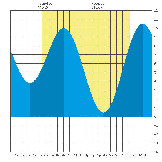 Kosciusko Island, Shakan Bay Entrance tide chart for Monday, April 25, 2022