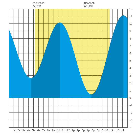 Kosciusko Island, Shakan Bay Entrance tide chart for Tuesday, April 26, 2022