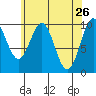 Kosciusko Island, Shakan Bay Entrance tide chart for Tuesday, April 26, 2022