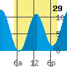 Kosciusko Island, Shakan Bay Entrance tide chart for Friday, April 29, 2022