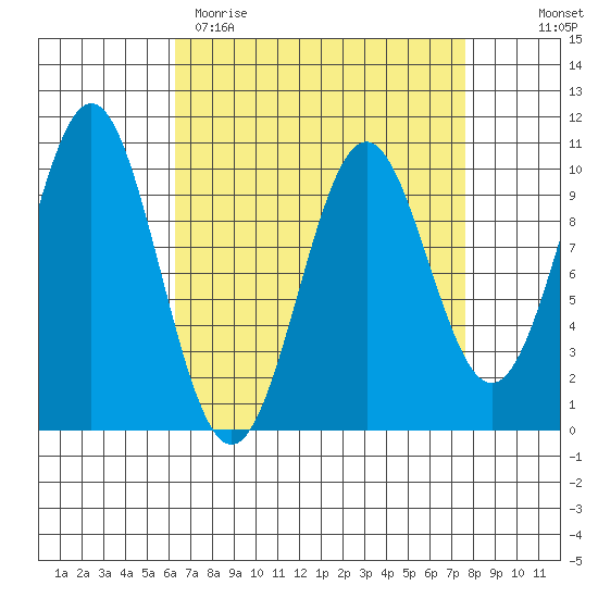 Kosciusko Island, Shakan Bay Entrance tide chart for Sunday, April 3, 2022