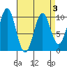 Kosciusko Island, Shakan Bay Entrance tide chart for Sunday, April 3, 2022