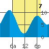 Kosciusko Island, Shakan Bay Entrance tide chart for Thursday, April 7, 2022