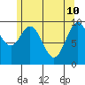 Kosciusko Island, Shakan Bay Entrance tide chart for Tuesday, May 10, 2022