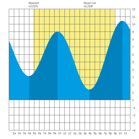 Kosciusko Island, Shakan Bay Entrance tide chart for Wednesday, May 11, 2022
