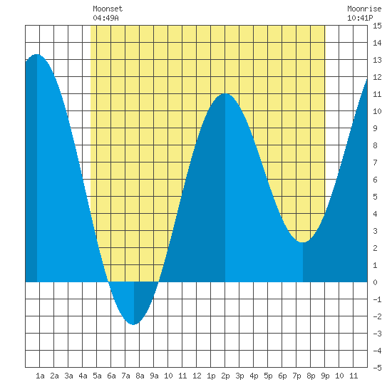 Kosciusko Island, Shakan Bay Entrance tide chart for Monday, May 16, 2022