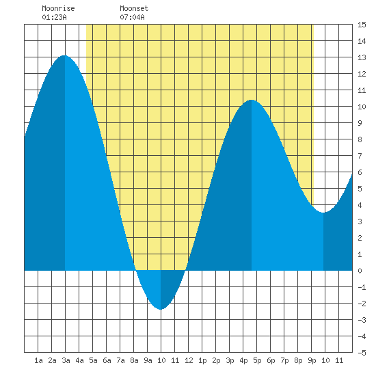 Kosciusko Island, Shakan Bay Entrance tide chart for Thursday, May 19, 2022