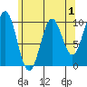 Kosciusko Island, Shakan Bay Entrance tide chart for Sunday, May 1, 2022