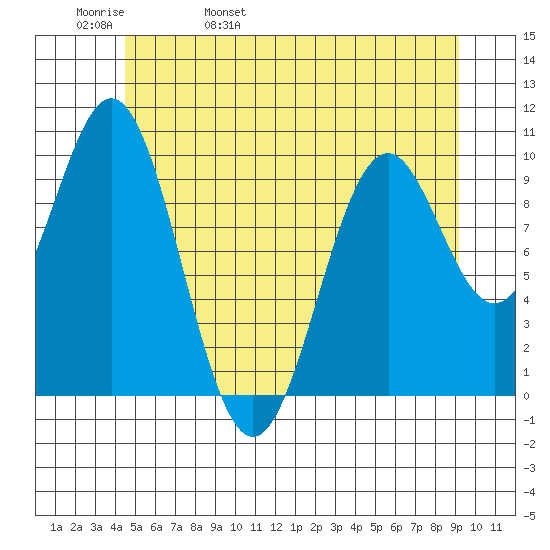 Kosciusko Island, Shakan Bay Entrance tide chart for Friday, May 20, 2022