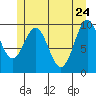 Kosciusko Island, Shakan Bay Entrance tide chart for Tuesday, May 24, 2022