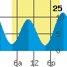 Kosciusko Island, Shakan Bay Entrance tide chart for Wednesday, May 25, 2022