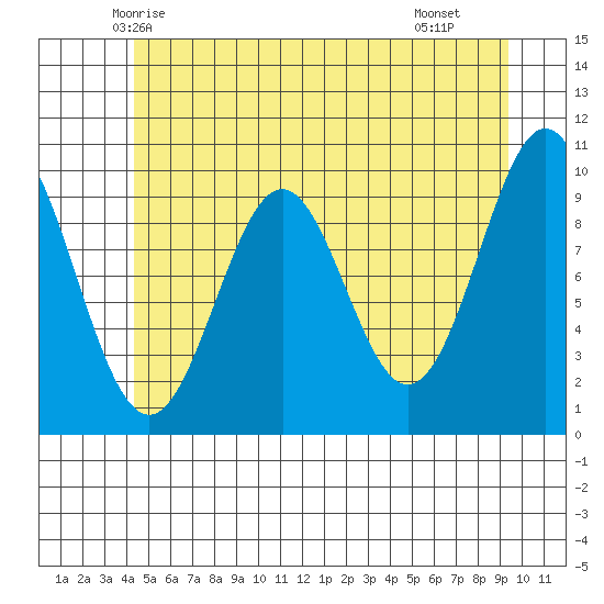 Kosciusko Island, Shakan Bay Entrance tide chart for Thursday, May 26, 2022