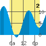 Kosciusko Island, Shakan Bay Entrance tide chart for Monday, May 2, 2022