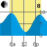 Kosciusko Island, Shakan Bay Entrance tide chart for Sunday, May 8, 2022