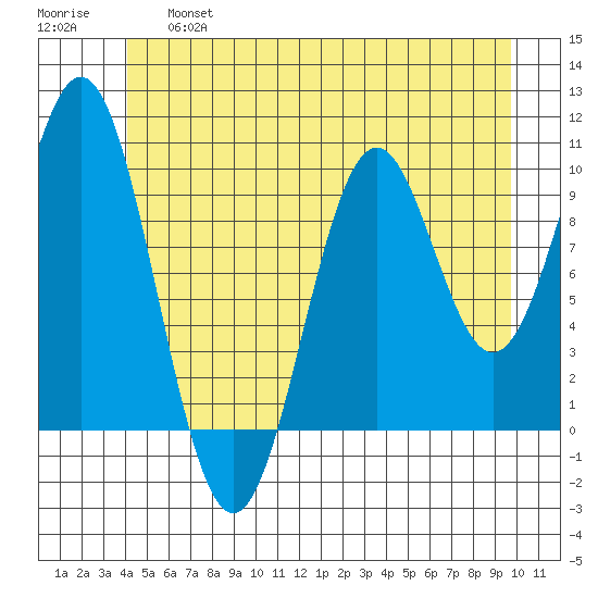 Kosciusko Island, Shakan Bay Entrance tide chart for Thursday, June 16, 2022