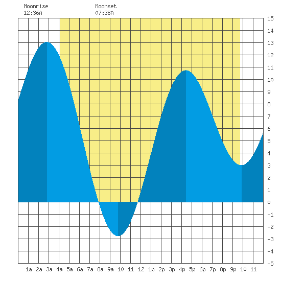 Kosciusko Island, Shakan Bay Entrance tide chart for Friday, June 17, 2022
