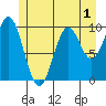 Kosciusko Island, Shakan Bay Entrance tide chart for Wednesday, June 1, 2022