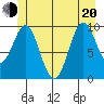 Kosciusko Island, Shakan Bay Entrance tide chart for Monday, June 20, 2022