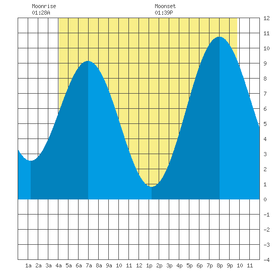 Kosciusko Island, Shakan Bay Entrance tide chart for Tuesday, June 21, 2022