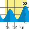 Kosciusko Island, Shakan Bay Entrance tide chart for Wednesday, June 22, 2022